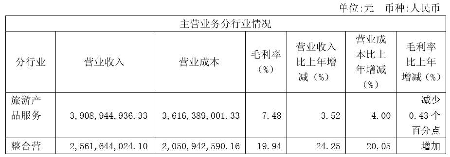 中青旅财报：2018年中青旅净利润5.97亿元 同比增长4.50%