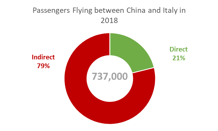 2018年中意航线乘客量达73.7万 国航运力占54%