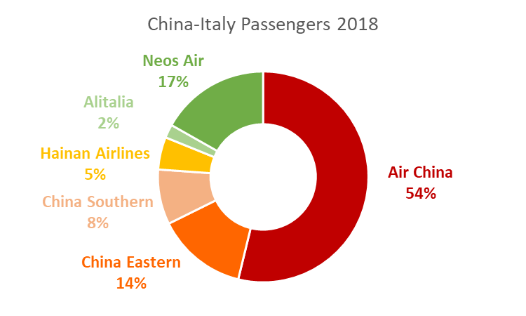 2018年中意航线乘客量达73.7万 国航运力占54%