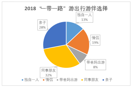 为19%;选择独自一人出游比例13%,出境游逐渐成为单身男女热衷的休闲和