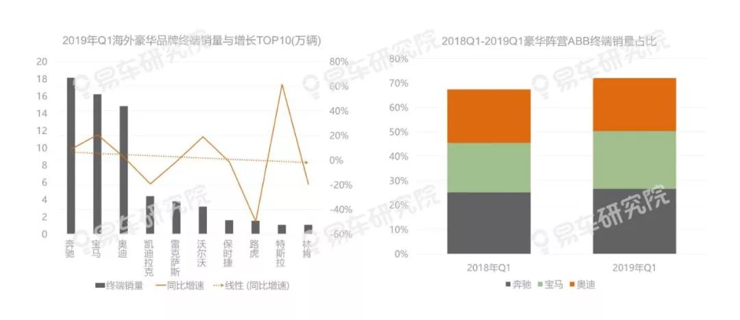 易车研究院：2019年一季度乘用车洞察报告