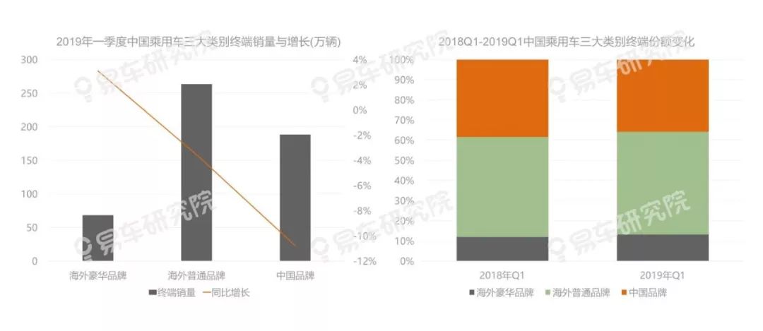 易车研究院：2019年一季度乘用车洞察报告