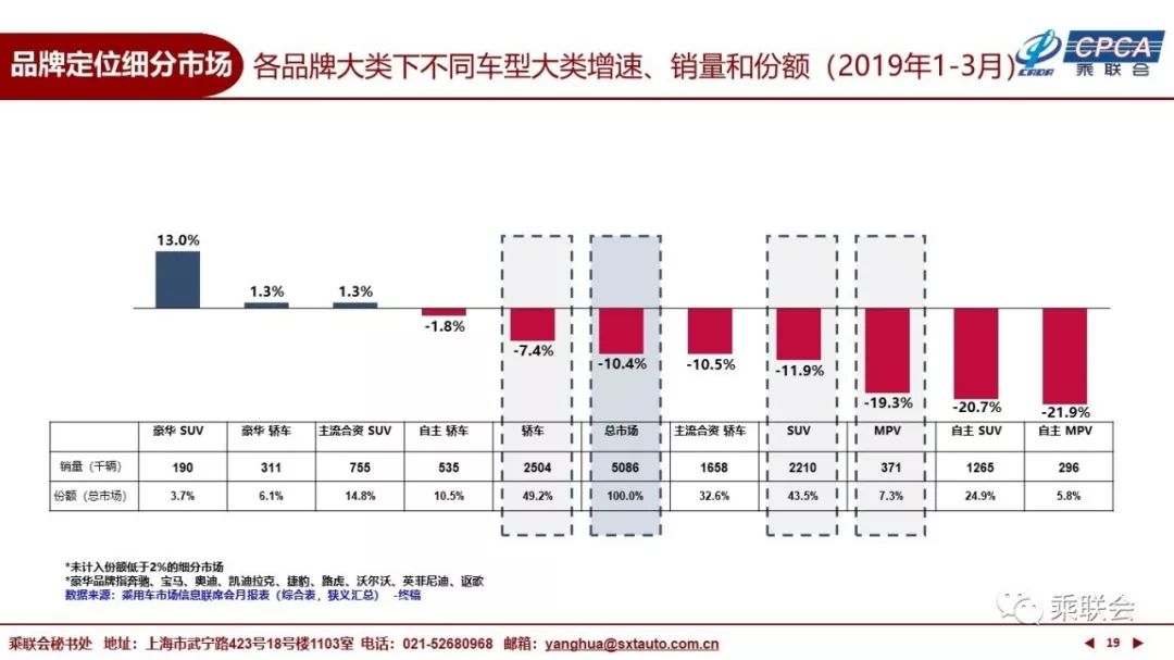 中国汽车流通协会：2019年3月份全国乘用车市场深度分析