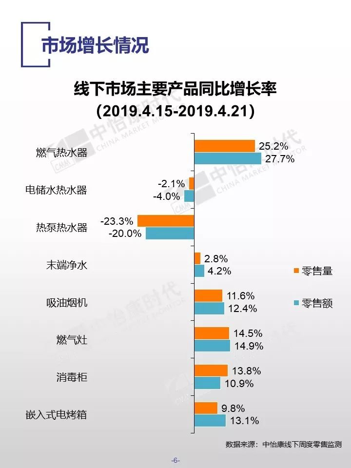 中怡康时代：2019厨卫市场线下五一快报