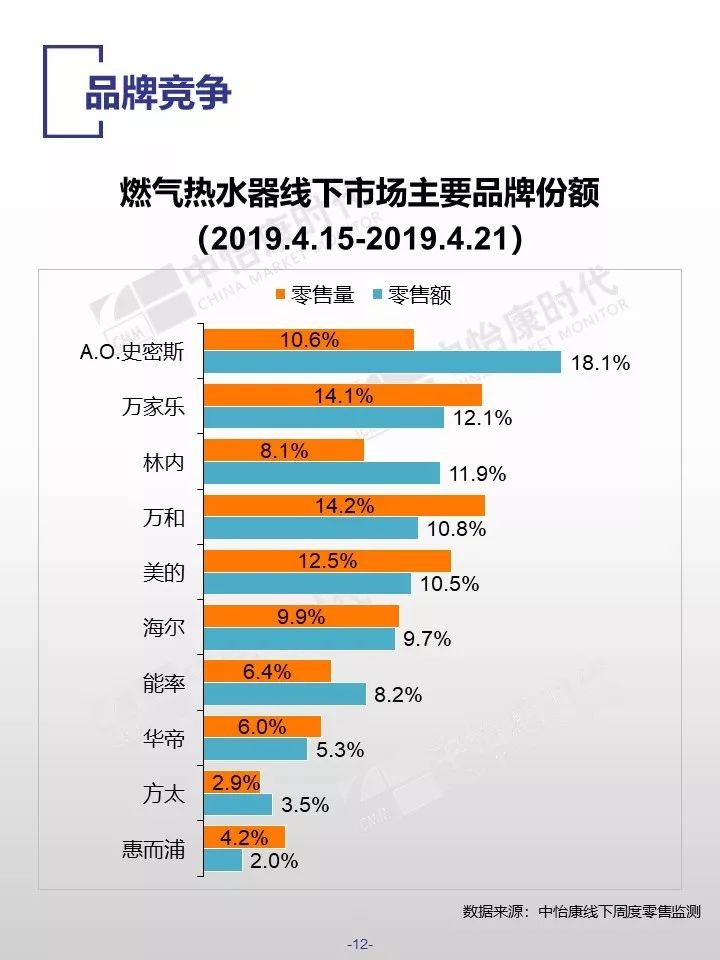 中怡康时代：2019厨卫市场线下五一快报