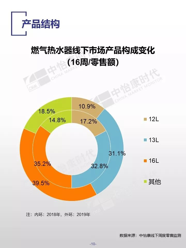 中怡康时代：2019厨卫市场线下五一快报