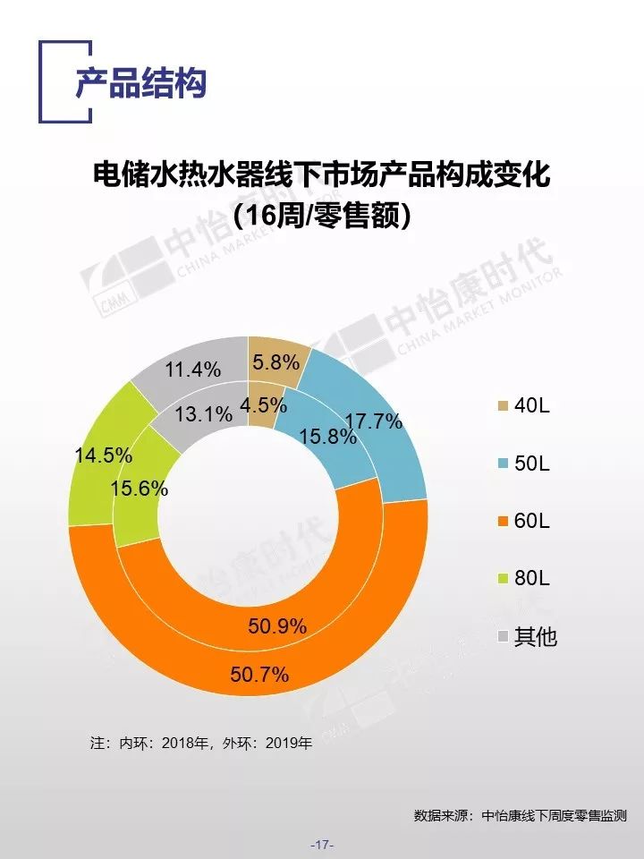 中怡康时代：2019厨卫市场线下五一快报