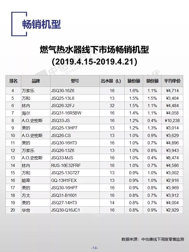 中怡康时代：2019厨卫市场线下五一快报