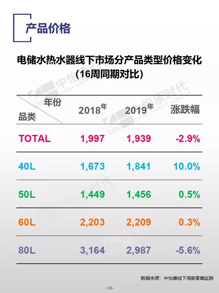 中怡康时代：2019厨卫市场线下五一快报