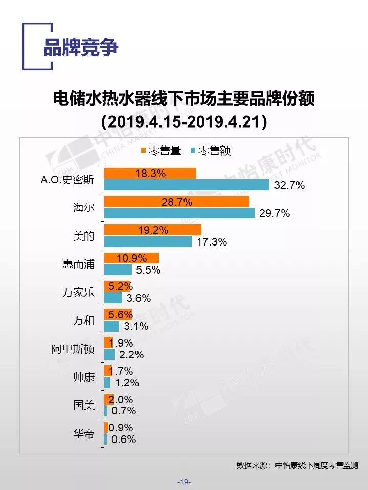 中怡康时代：2019厨卫市场线下五一快报