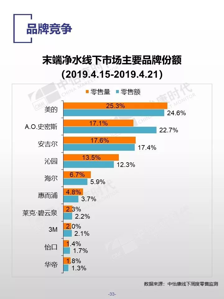 中怡康时代：2019厨卫市场线下五一快报