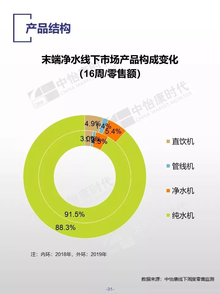 中怡康时代：2019厨卫市场线下五一快报