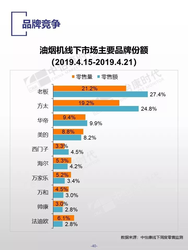 中怡康时代：2019厨卫市场线下五一快报