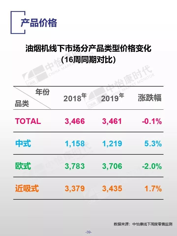 中怡康时代：2019厨卫市场线下五一快报