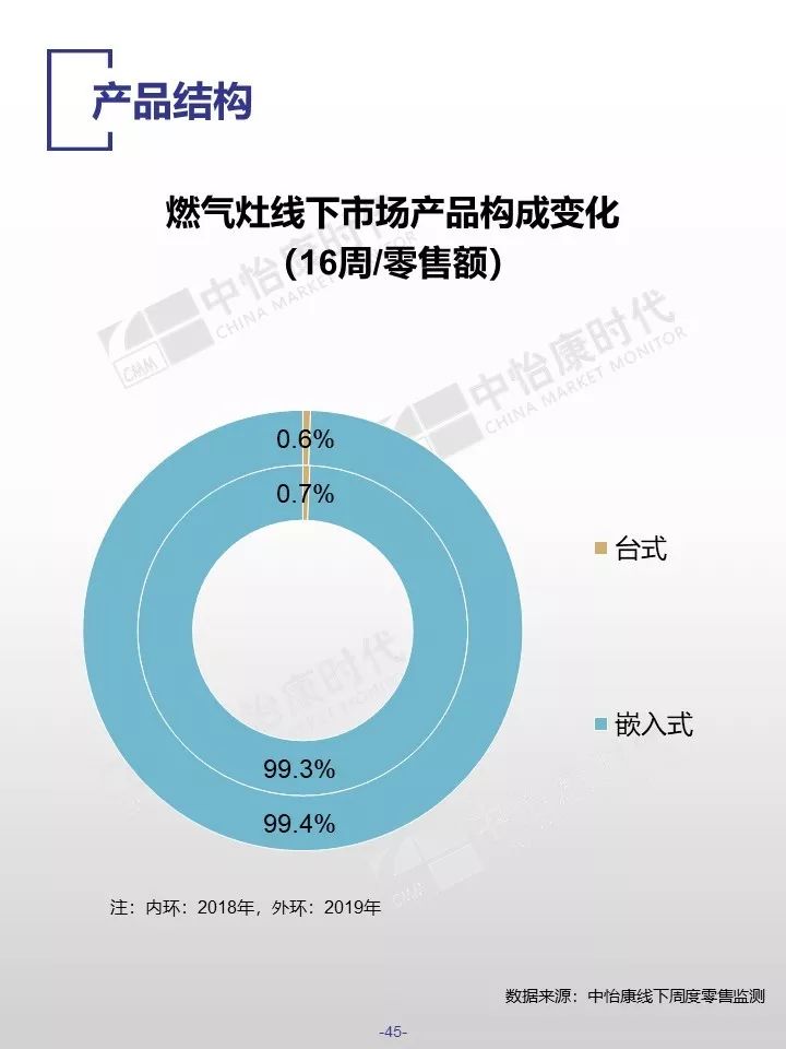 中怡康时代：2019厨卫市场线下五一快报