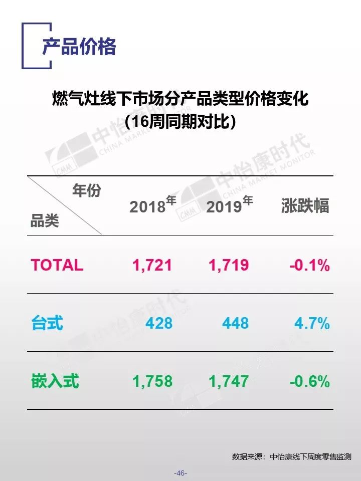 中怡康时代：2019厨卫市场线下五一快报