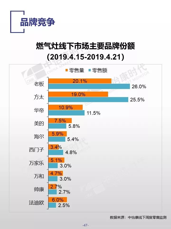 中怡康时代：2019厨卫市场线下五一快报