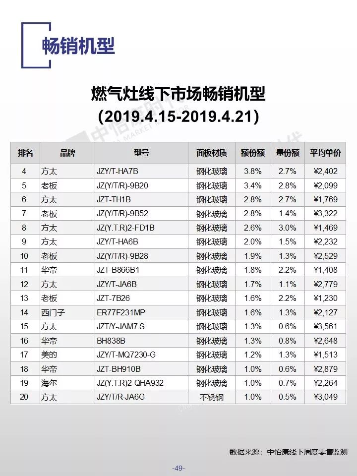 中怡康时代：2019厨卫市场线下五一快报