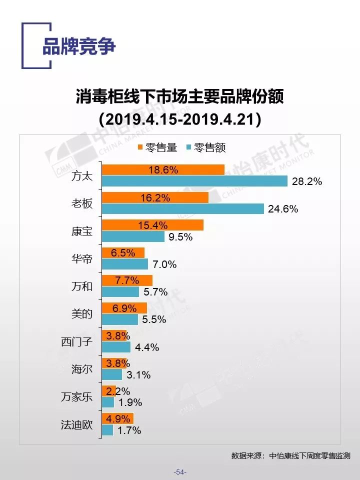 中怡康时代：2019厨卫市场线下五一快报