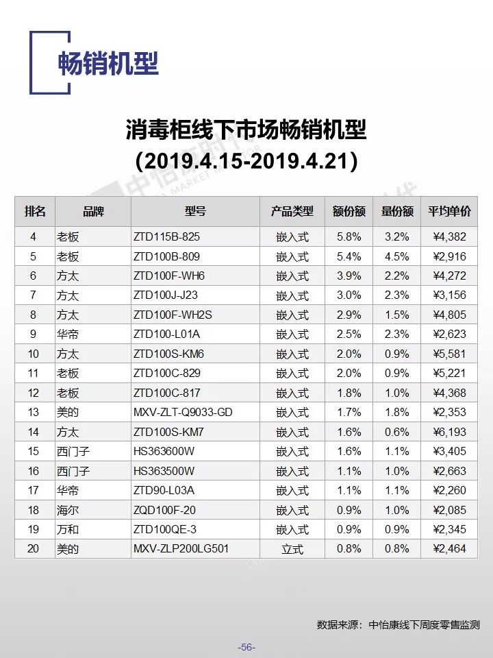 中怡康时代：2019厨卫市场线下五一快报