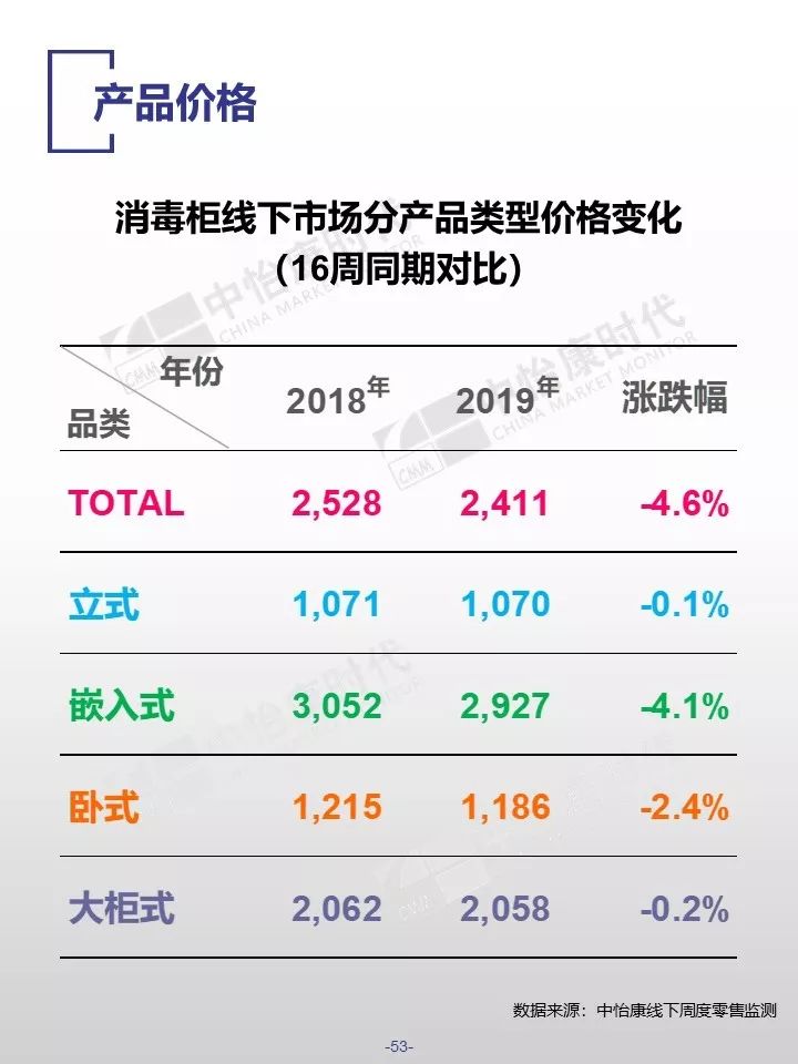 中怡康时代：2019厨卫市场线下五一快报