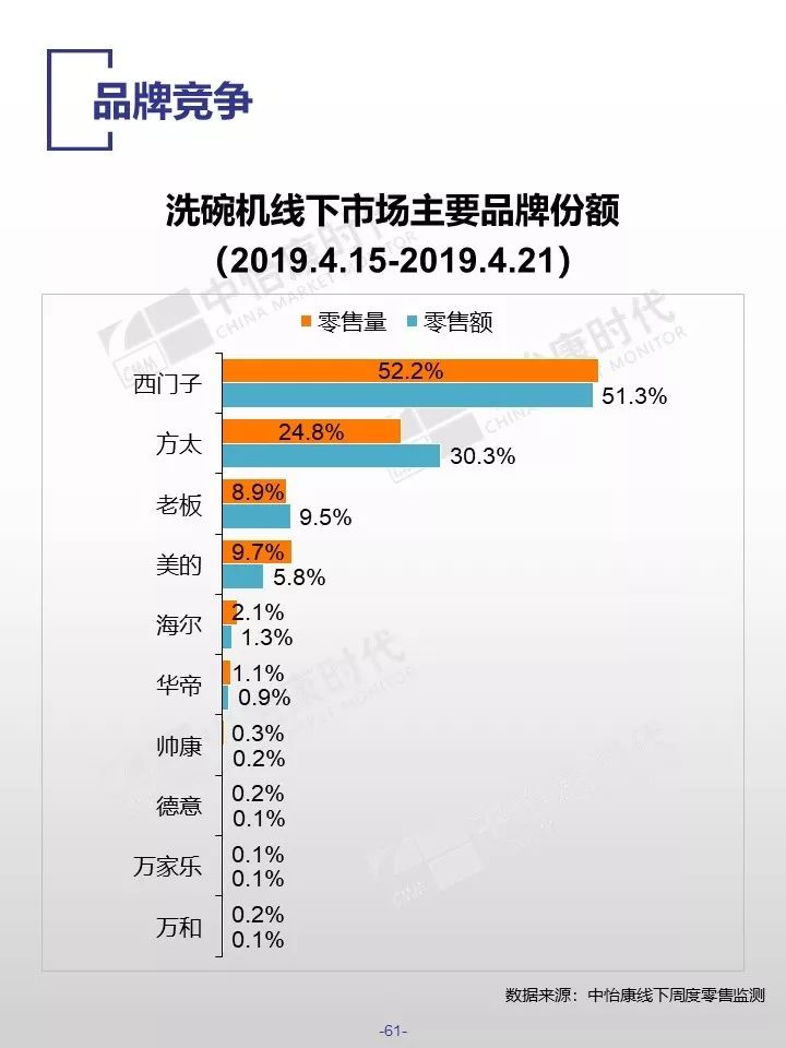 中怡康时代：2019厨卫市场线下五一快报