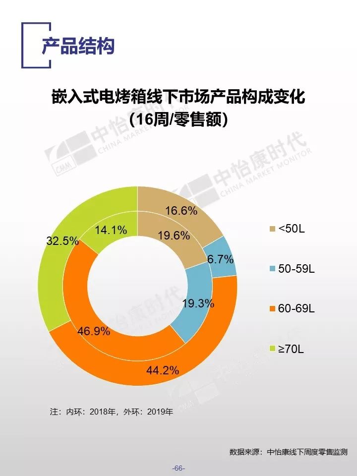 中怡康时代：2019厨卫市场线下五一快报