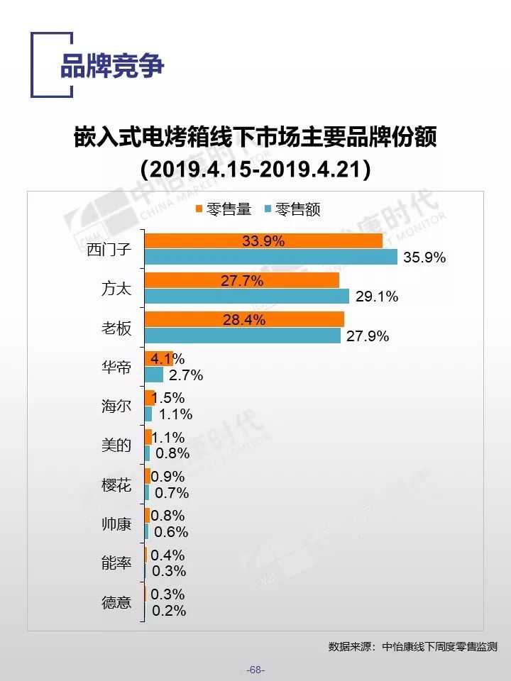 中怡康时代：2019厨卫市场线下五一快报