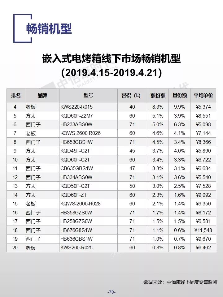 中怡康时代：2019厨卫市场线下五一快报