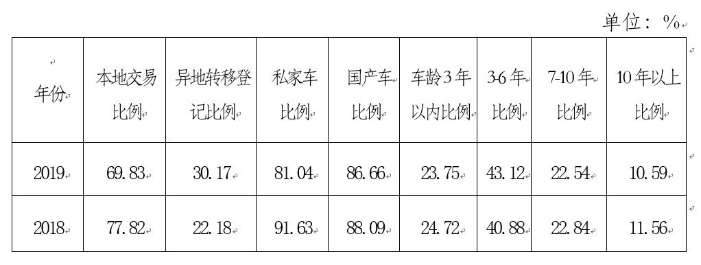 中国汽车流通协会：2019年3月二手车市场分析