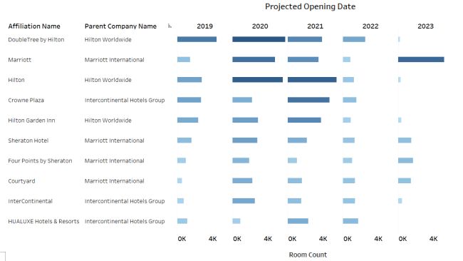 STR：2007-2018年中国内地近1,100家高端连锁酒店（近33万间客房）开业