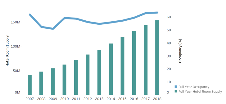 STR：2007-2018年中国内地近1,100家高端连锁酒店（近33万间客房）开业