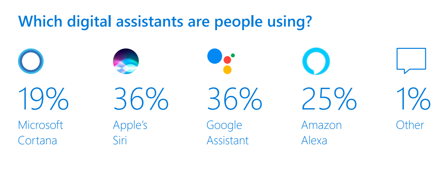 微软：美国用户使用Cortana的比例为19%