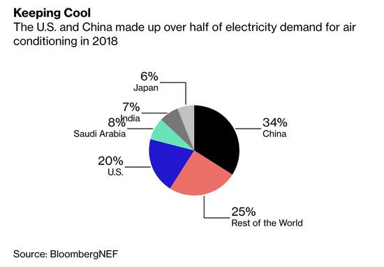 BNEF：2018年中国空调用电量占全球34% 位居第一