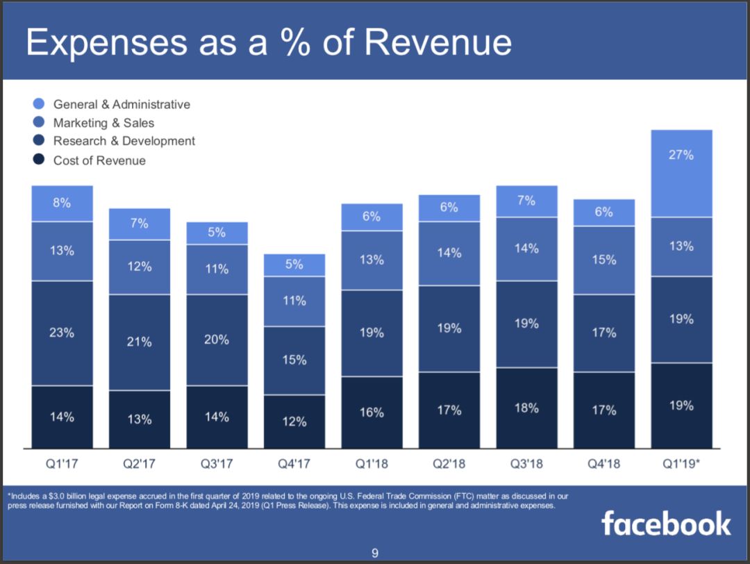 Facebook：隐私无损惊天增长，1Q19公司营收和用户增长强劲