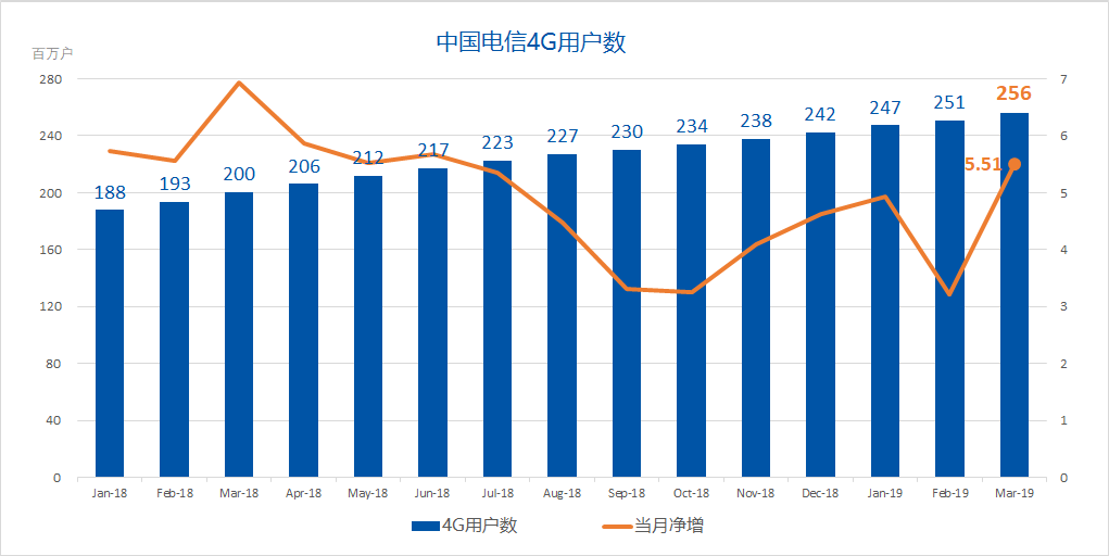 中国电信财报：2019年Q1中国电信经营收入为961.35亿元 同比下降0.5%