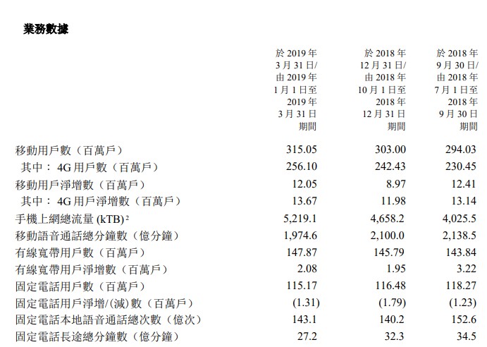 中国电信财报：2019年Q1中国电信经营收入为961.35亿元 同比下降0.5%