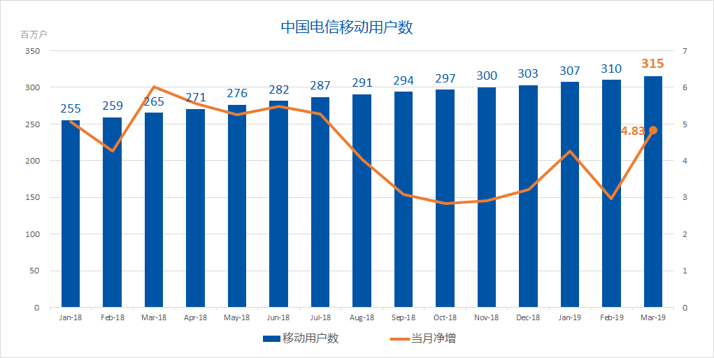 中国电信财报：2019年Q1中国电信经营收入为961.35亿元 同比下降0.5%