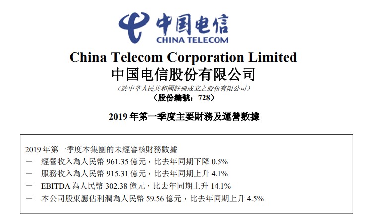 中国电信财报：2019年Q1中国电信经营收入为961.35亿元 同比下降0.5%