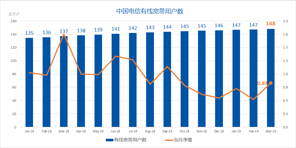 中国电信财报：2019年Q1中国电信经营收入为961.35亿元 同比下降0.5%