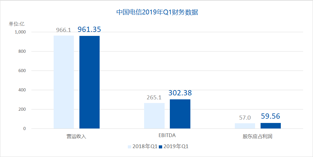 中国电信财报：2019年Q1中国电信经营收入为961.35亿元 同比下降0.5%