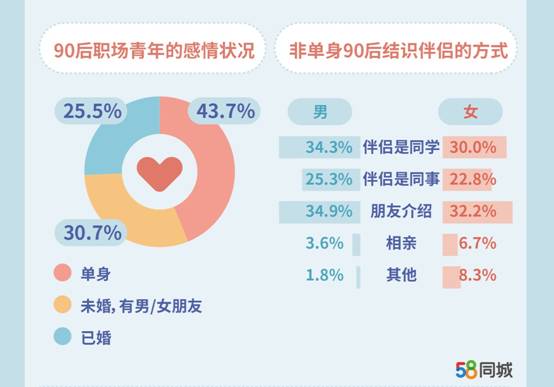 58同城：2019年90后青年职场生活状态调研报告