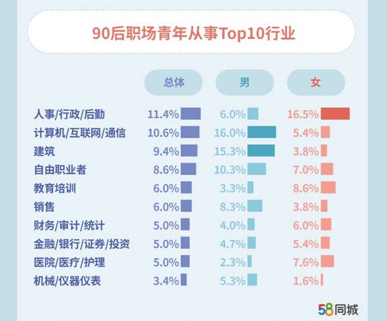 58同城：2019年90后青年职场生活状态调研报告