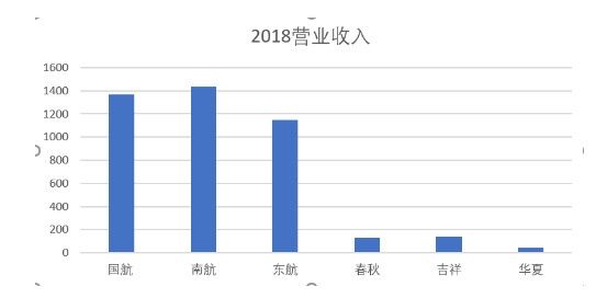 2018年中国六大航司业绩大比拼 春秋航空最赚钱