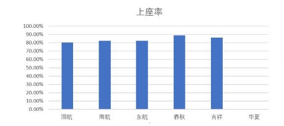 2018年中国六大航司业绩大比拼 春秋航空最赚钱