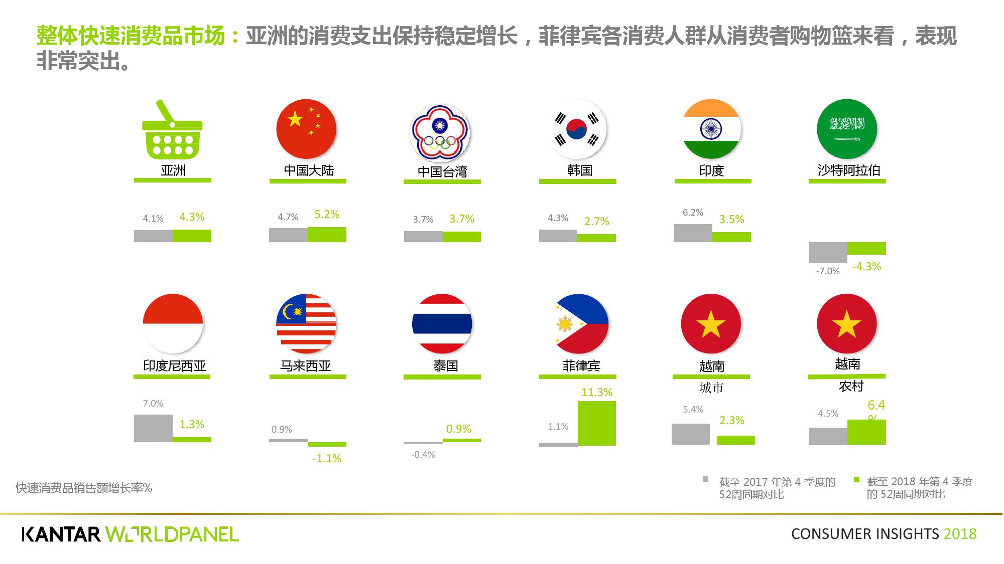 凯度：2018第四季度亚洲快速消费品市场洞察