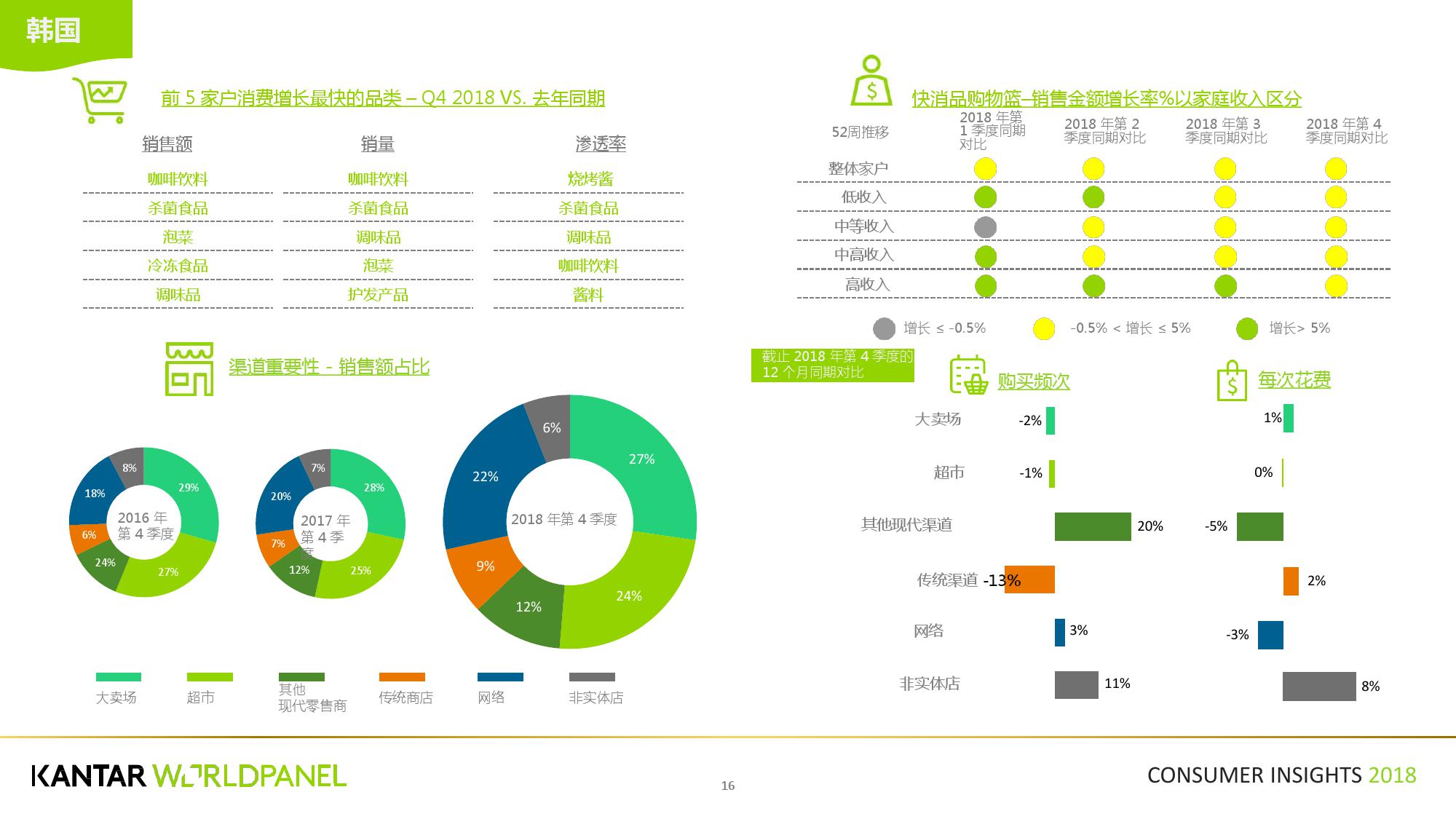 凯度：2018第四季度亚洲快速消费品市场洞察