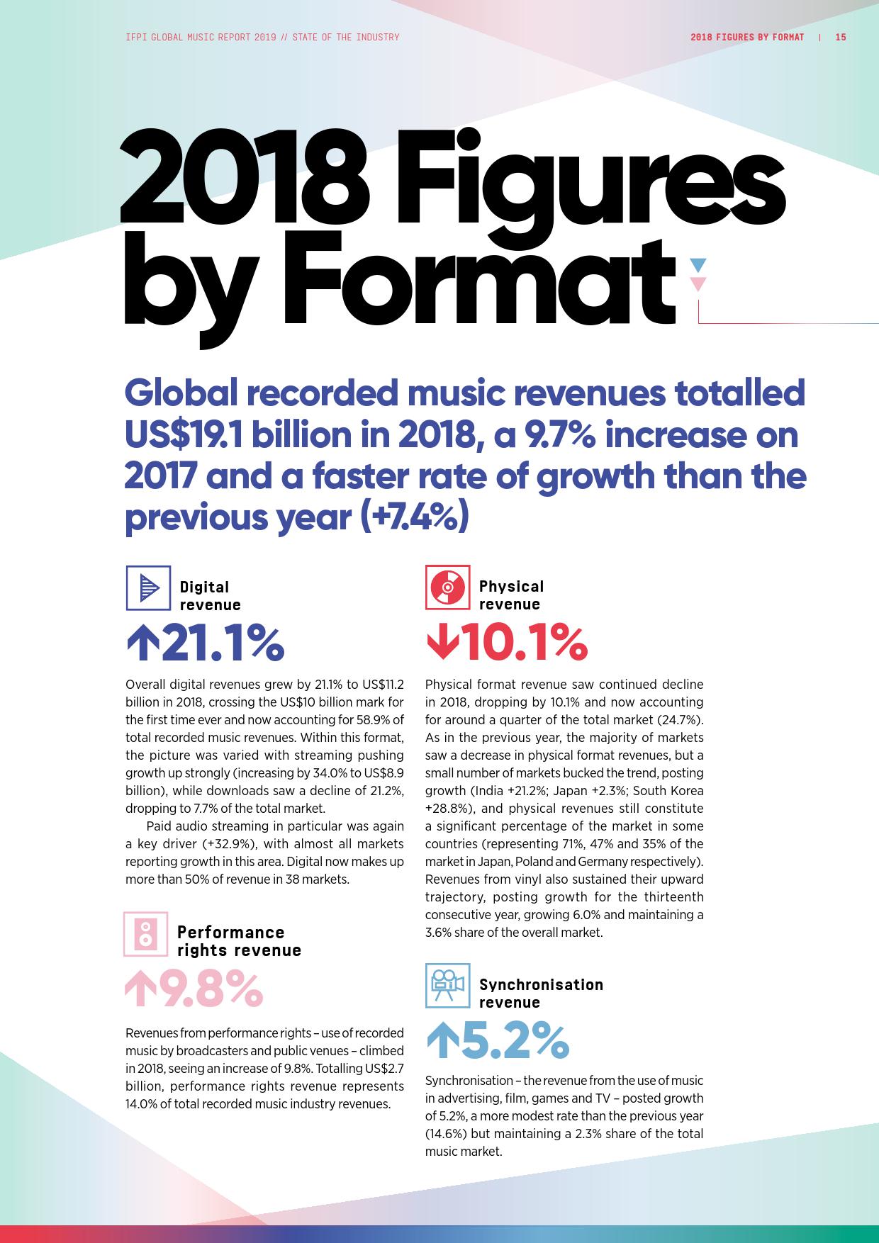 IFPI：2019全球音乐市场报告