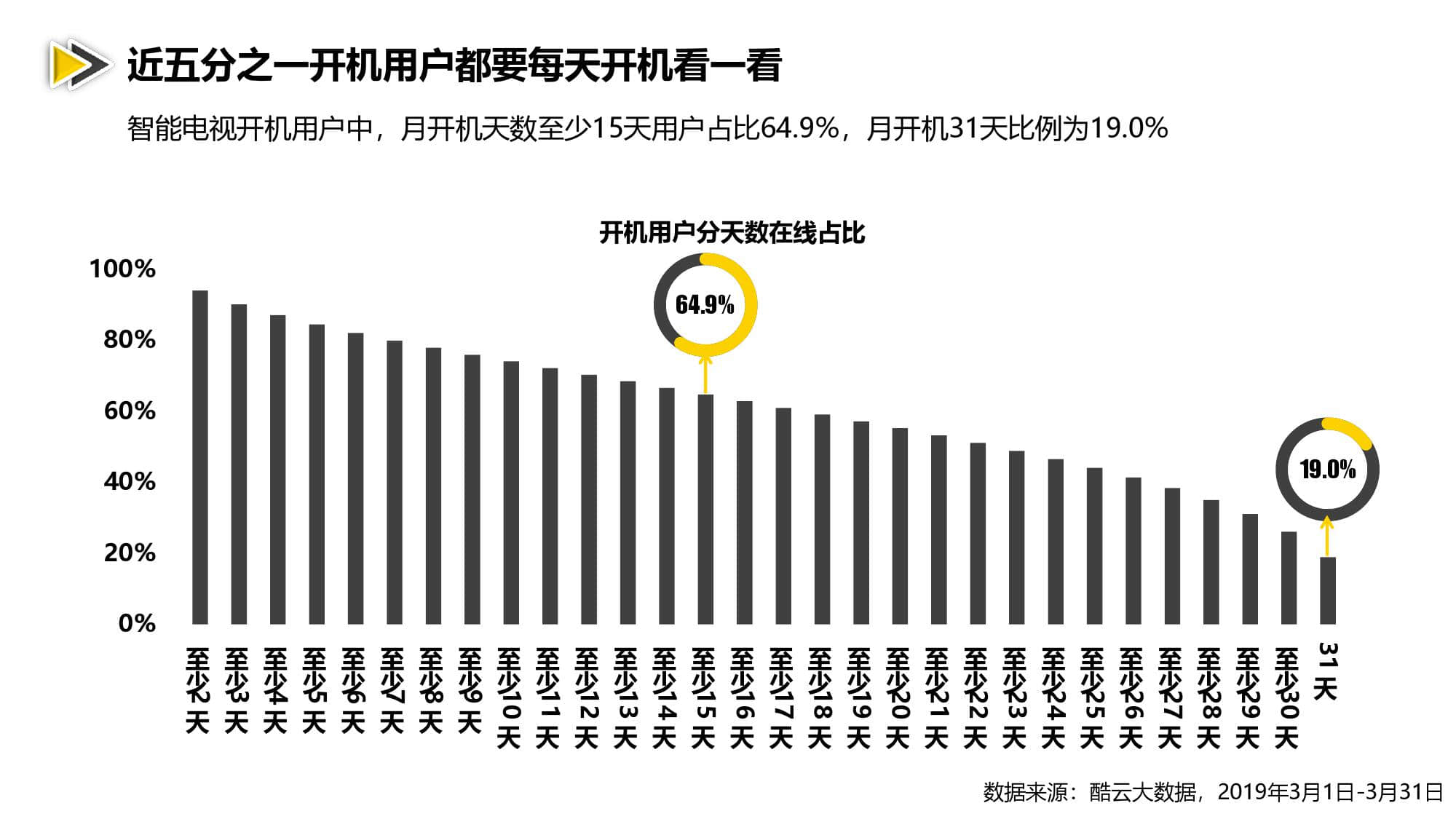 酷云互动：2019年3月智能电视全场景月度风向标