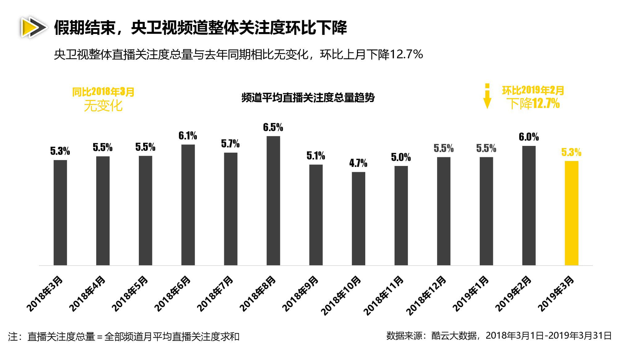 酷云互动：2019年3月智能电视全场景月度风向标